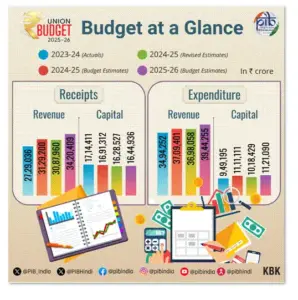 highlights of India Budget 2025-2026