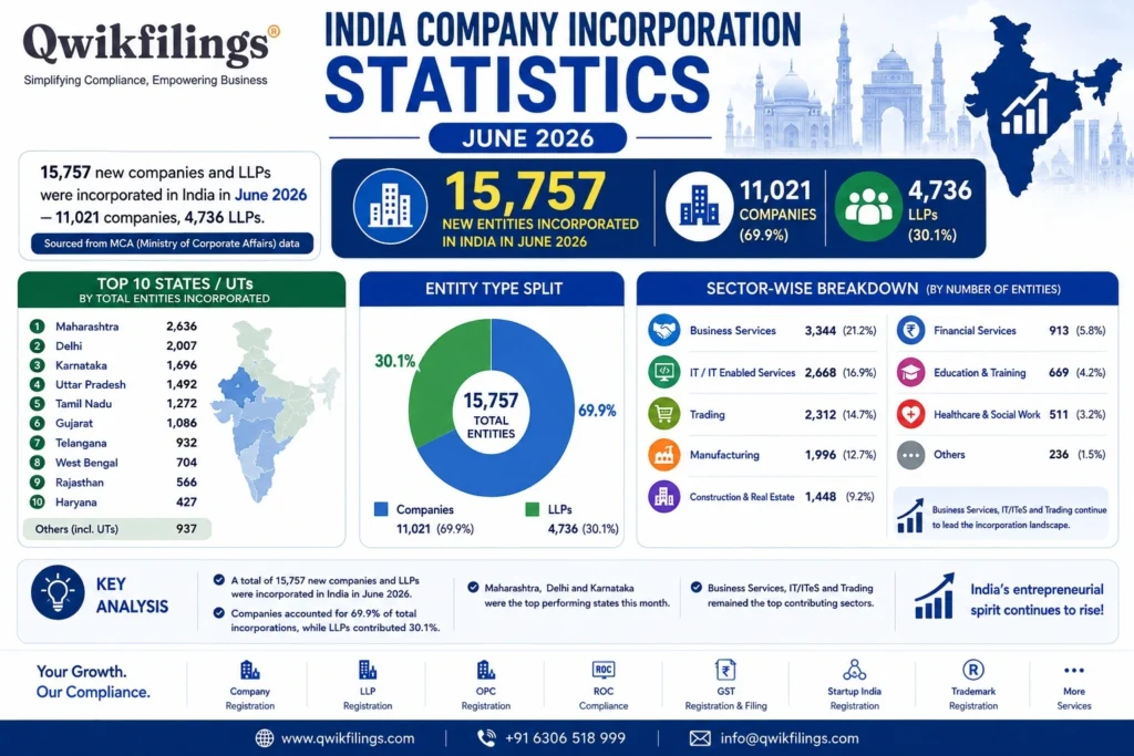 India Company Incorporation Statistics June 2026