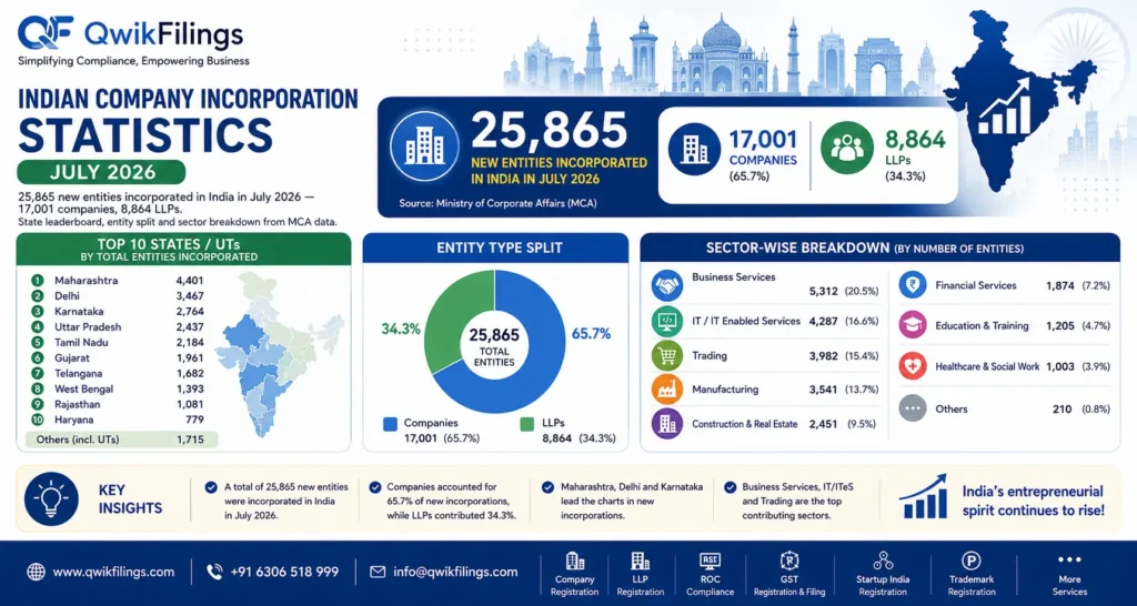 indian company incorporation statistics july 2026